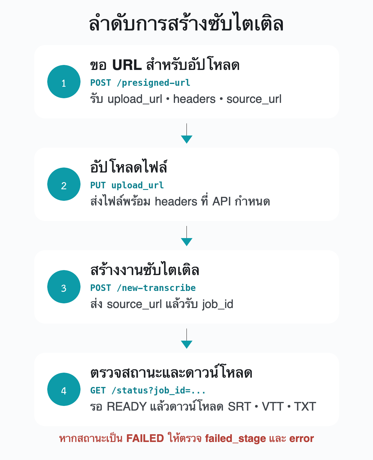ลำดับการสร้างซับไตเติลด้วย Loma Sub API ตั้งแต่ขอ URL อัปโหลดจนดาวน์โหลดผลลัพธ์